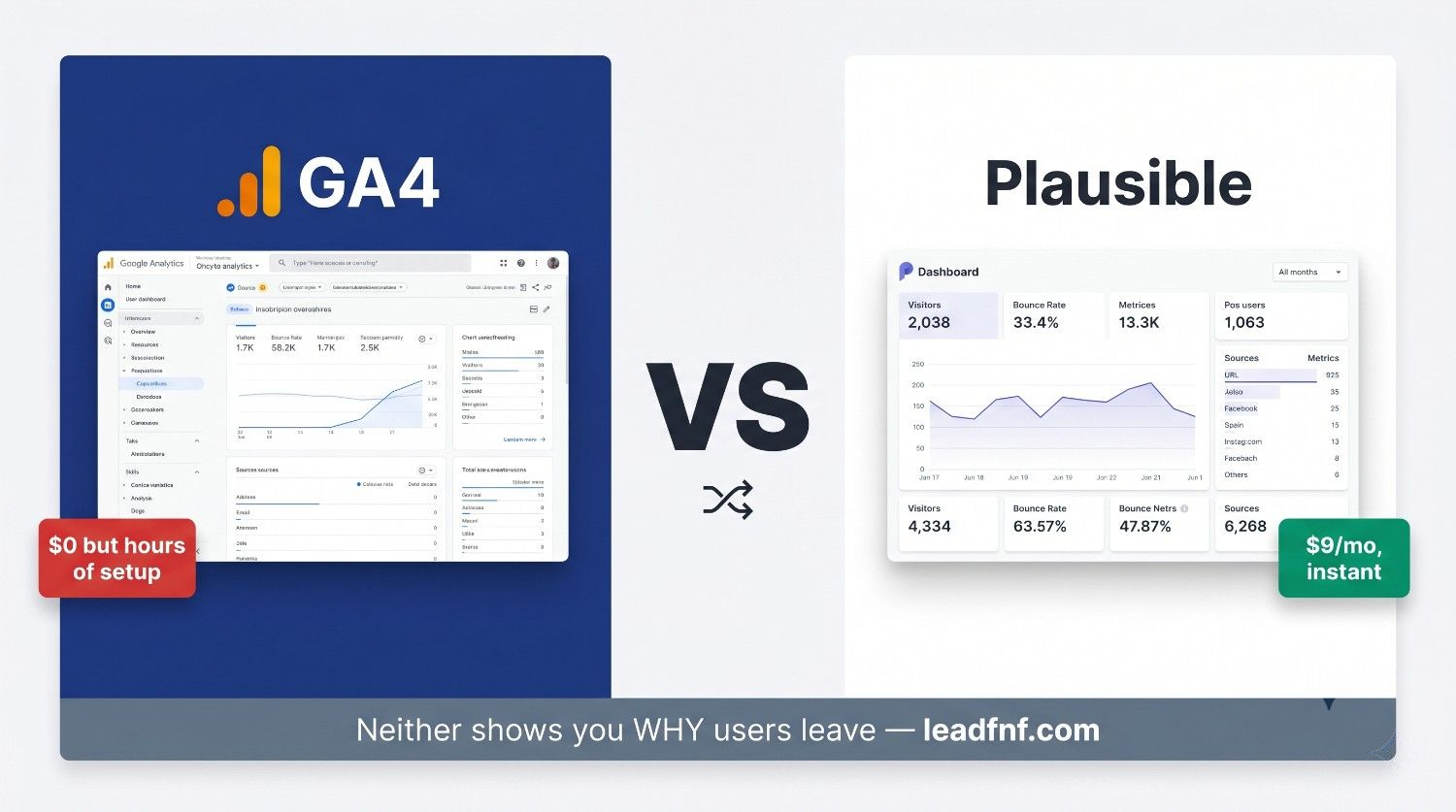 GA4 vs Plausible: Honest Comparison for SaaS Founders (2026)