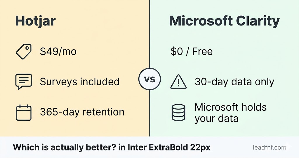 Hotjar vs Microsoft Clarity: Which Is Actually Better in 2026?