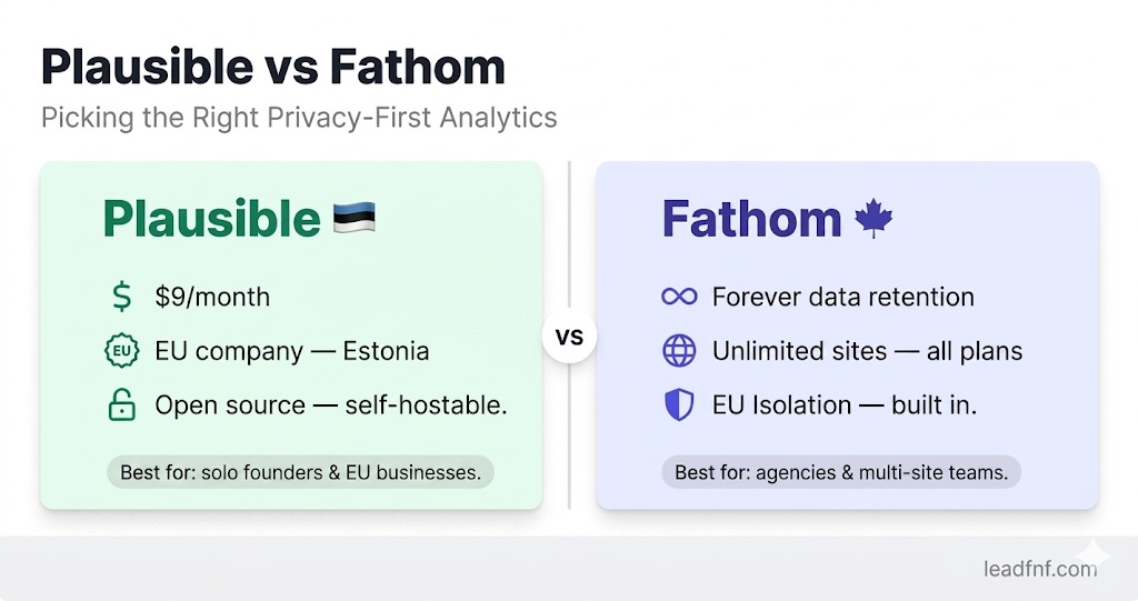 Plausible vs Fathom: Picking the Right Privacy-First Analytics
